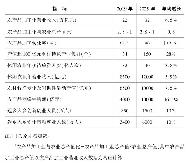 农业农村部关于印发《全国乡村产业发展规划（2020-2025年）》的通知 第二章插图.jpg